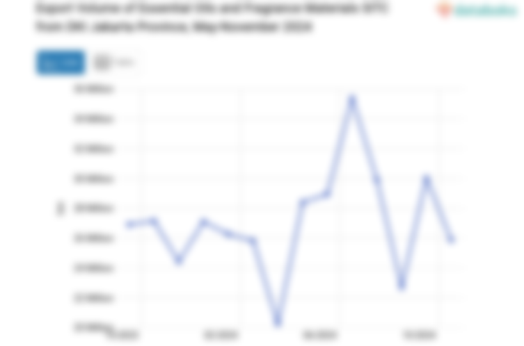 Export Volume of Essential Oils and Fragrance Materials SITC from DKI Jakarta Province, May-November 2024