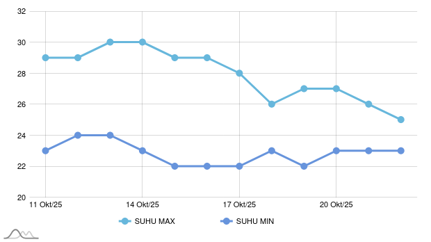 Cuaca Esok Hari di Lumajang, Kelembapan Udara 88-97