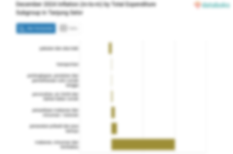 Pengeluaran Perawatan Pribadi dan Jasa Lainnya di Tanjung Selor Bulan Desember Naik 0,17%