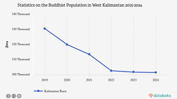 5,3% Penduduk di Kalimantan Barat Beragama Budha