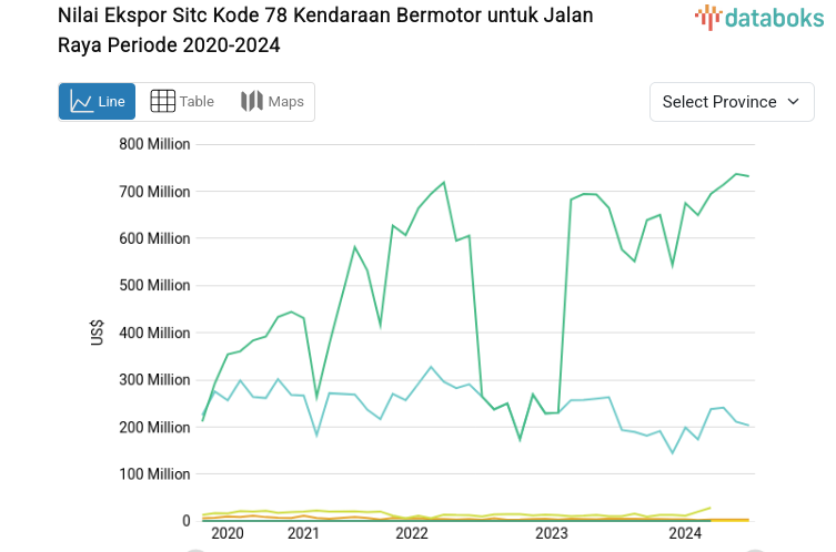 Statistik Nilai Ekspor Sitc Kode 78 Kendaraan Bermotor untuk Jalan Raya Periode 2020-2024
