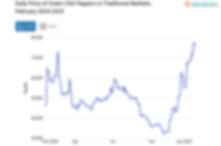 Harga Cabai Rawit Hijau Harian di Pasar Tradisional Provinsi Riau Sebulan Terakhir Naik 71,98%