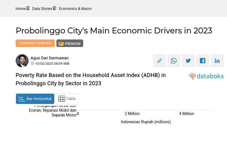 Poverty Rate Based on the Household Asset Index (ADHB) in Probolinggo City by Sector in 2023