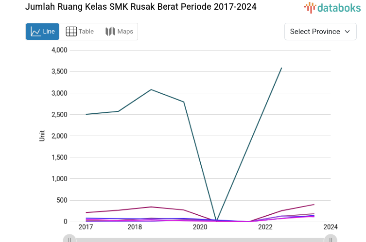 Data 2024: Jumlah Ruang Kelas SMK Rusak Berat di Kalimantan Selatan 85 Unit