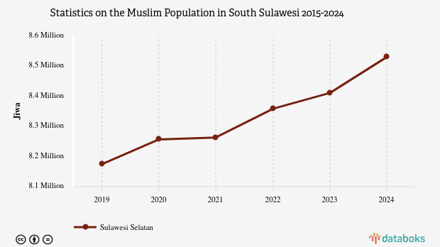 90,1% Penduduk di Sulawesi Selatan Beragama Islam