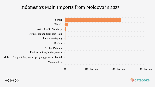 Inilah Produk yang Banyak Diimpor Indonesia dari Moldova pada 2023