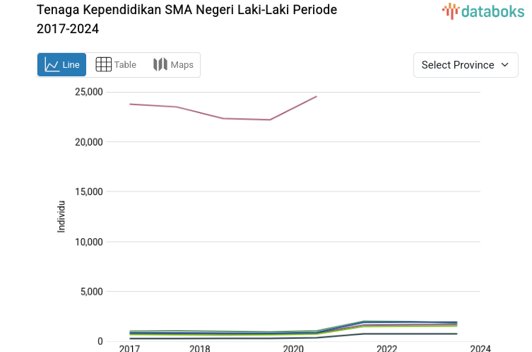 Data 2024: Tenaga Kependidikan SMA Negeri Laki-Laki di Sumatera Selatan 1.954 Individu