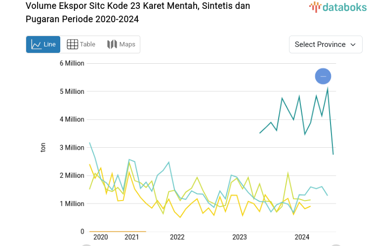 Volume Ekspor Sitc Kode 23 Karet Mentah, Sintetis dan Pugaran Tertinggi Ada di Sumatera Selatan pada 2024