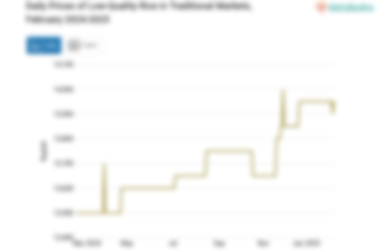 Harga Beras Kualitas Bawah I Harian di Pasar Tradisional Provinsi Kep. Riau Sebulan Terakhir Naik 0,72%