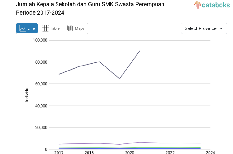 Statistik Jumlah Kepala Sekolah dan Guru SMK Swasta Perempuan Periode 2017-2024