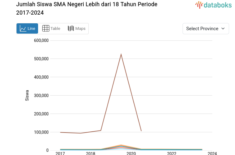 Statistik Jumlah Siswa SMA Negeri Lebih dari 18 Tahun Periode 2017-2024