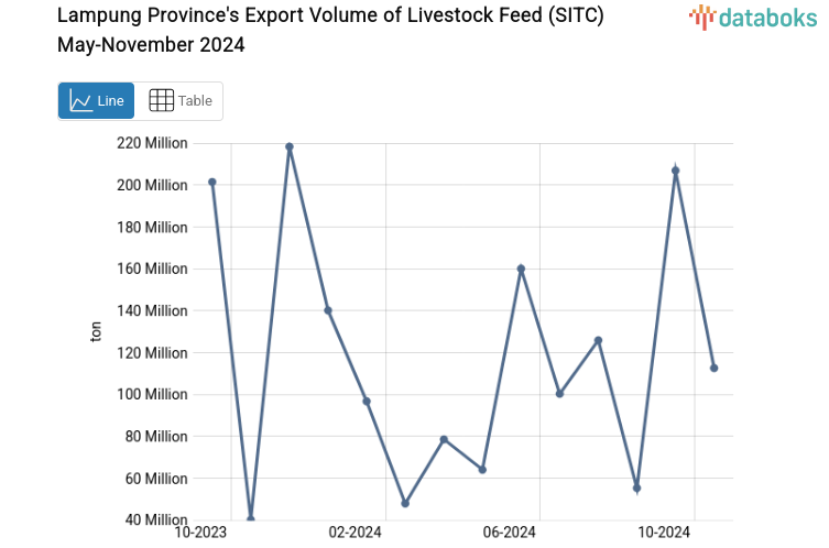 Lampung Province's Export Volume of Livestock Feed (SITC) May-November 2024