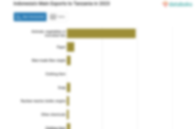 Ekspor Lemak dan Minyak Hewan Indonesia ke Tanzania Naik Menjadi US$ 195,36 Juta