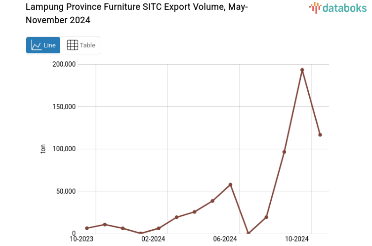 Lampung Province Furniture SITC Export Volume, May-November 2024