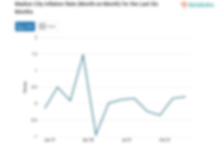 Harga Transportasi di Kota Madiun Bulan Desember Naik 0,21%