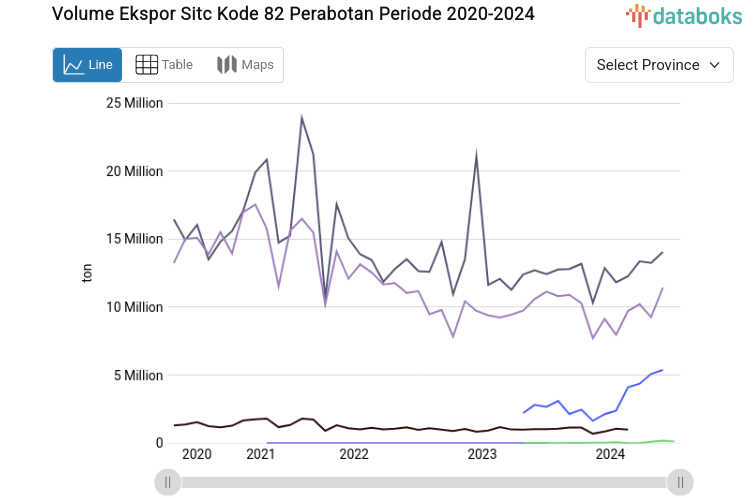 Volume Ekspor Sitc Kode 82 Perabotan Periode 2020-2024