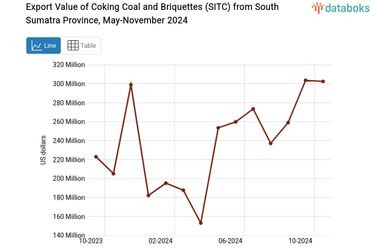 Export Value of Coking Coal and Briquettes (SITC) from South Sumatra Province, May-November 2024