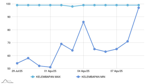 Prakiraan Cuaca Malam Ini di Kapuas Hulu, Hari Ini Akan Hujan Ringan
