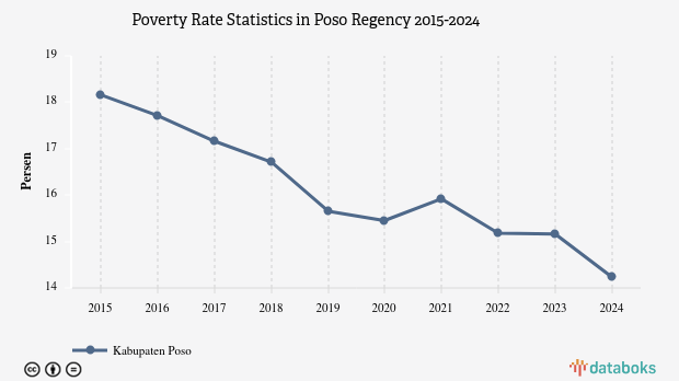 14,23% Penduduk di Kabupaten Poso Masuk Kategori Miskin