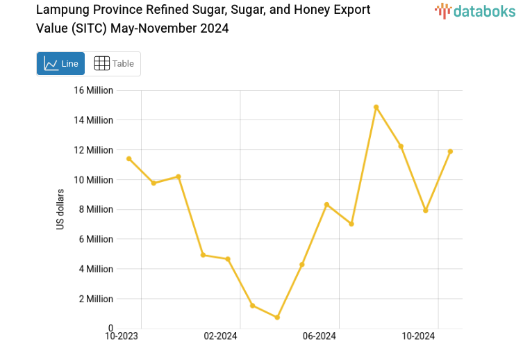 Lampung Province Refined Sugar, Sugar, and Honey Export Value (SITC) May-November 2024
