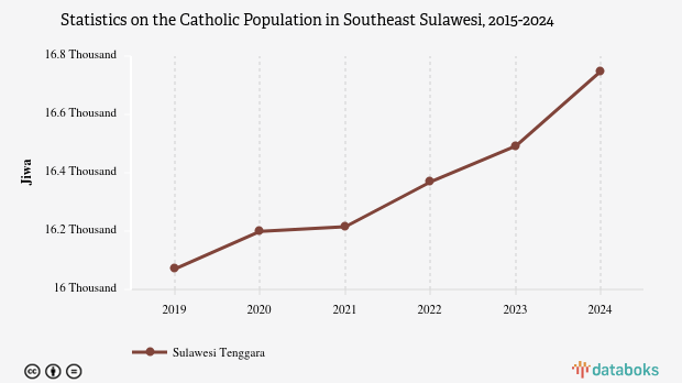 0,6% Penduduk di Sulawesi Tenggara Beragama Katolik