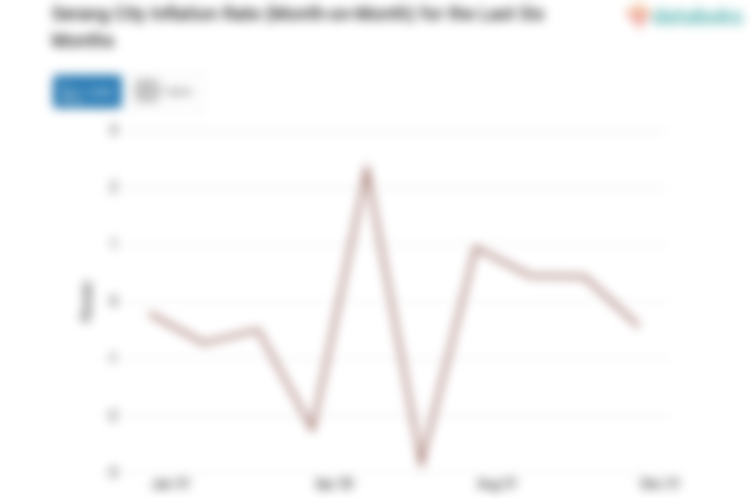 Pengeluaran Rekreasi, Olahraga dan Budaya di Kota Serang Bulan Desember Turun 0,44%