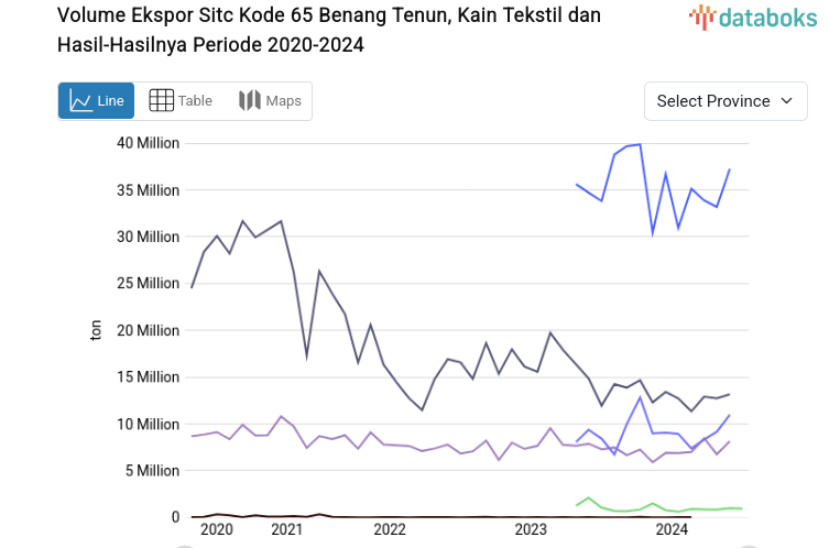 Statistik Volume Ekspor Sitc Kode 65 Benang Tenun, Kain Tekstil dan Hasil-Hasilnya Periode 2020-2024
