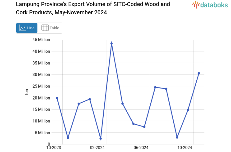 Lampung Province's Export Volume of SITC-Coded Wood and Cork Products, May-November 2024