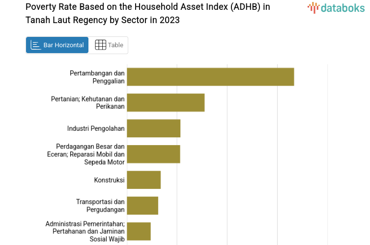 Poverty Rate Based on the Household Asset Index (ADHB) in Tanah Laut Regency by Sector in 2023
