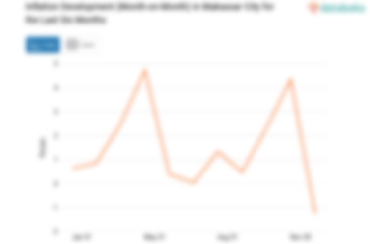 Pengeluaran Perawatan Pribadi dan Jasa Lainnya di Kota Makassar Bulan Desember Turun 1,25%