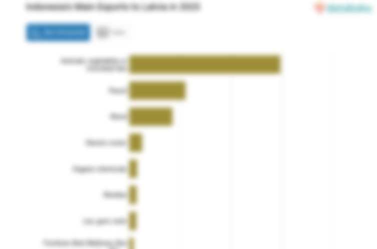 Indonesia Paling Banyak Ekspor Lemak dan Minyak Hewan ke Latvia pada 2023