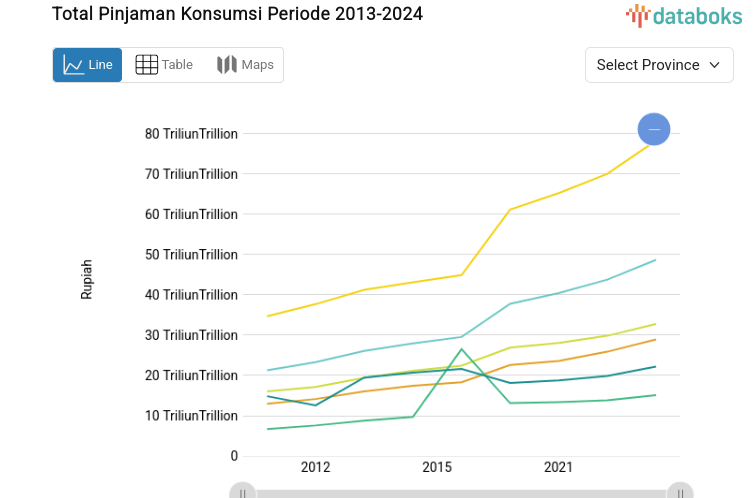 Statistik Total Pinjaman Konsumsi Periode 2013-2024