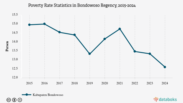 12,6% Penduduk di Kabupaten Bondowoso Masuk Kategori Miskin