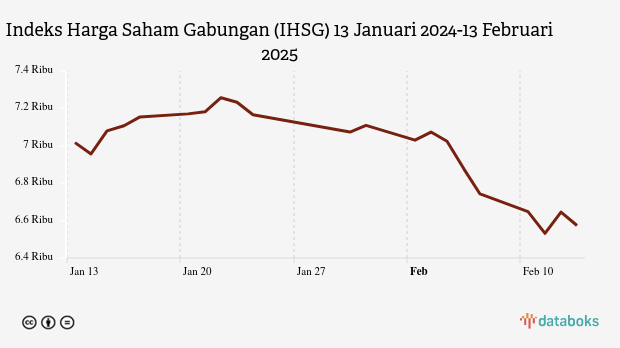 Indeks Harga Saham Gabungan (IHSG) 13 Januari 2024-13 Februari 2025