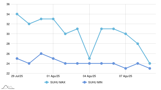 Prakiraan Cuaca Hari Ini di Sekadau, Hari Ini Akan Berawan