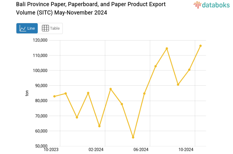 Bali Province Paper, Paperboard, and Paper Product Export Volume (SITC) May-November 2024