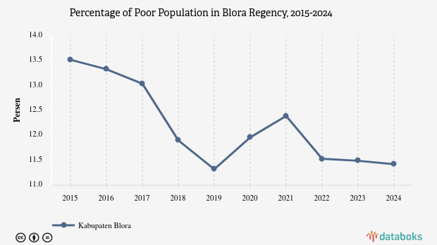 11,42% Penduduk di Kabupaten Blora Masuk Kategori Miskin