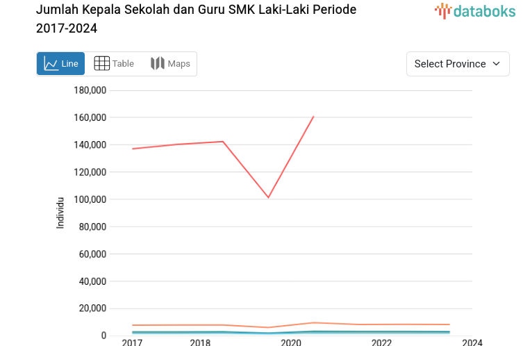 Statistik Jumlah Kepala Sekolah dan Guru SMK Laki-Laki Periode 2017-2024
