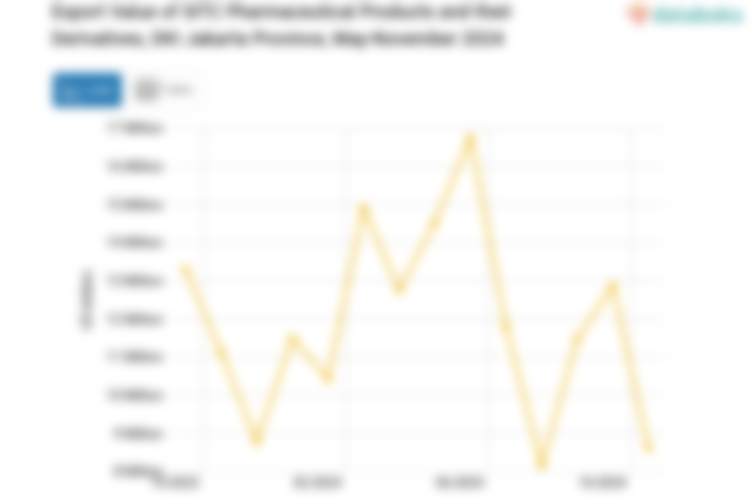 Export Value of SITC Pharmaceutical Products and their Derivatives, DKI Jakarta Province, May-November 2024