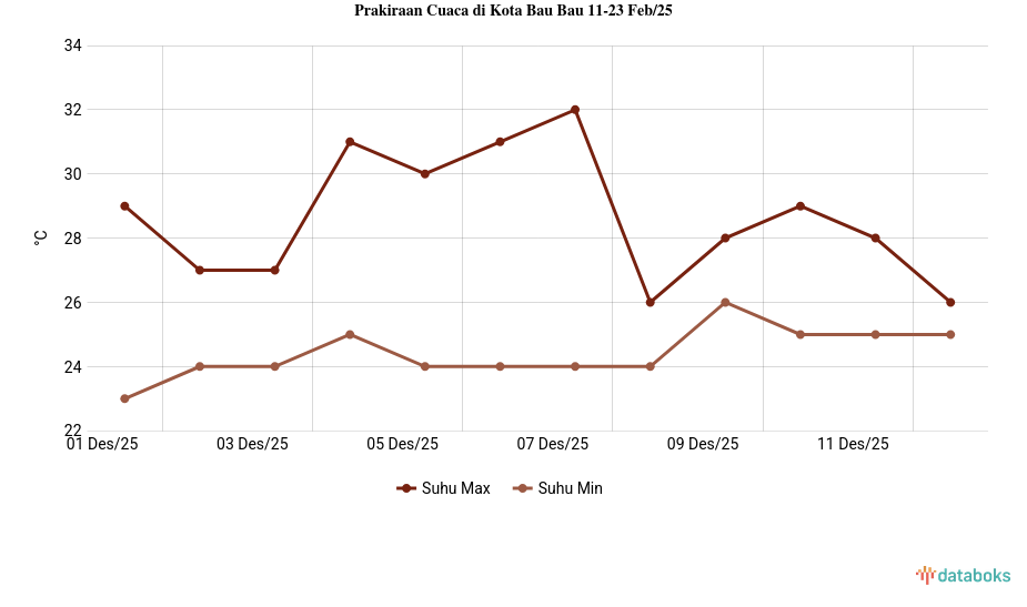 Prakiraan Cuaca Malam Ini di Kota Bau Bau, Hari Ini Akan Berawan
