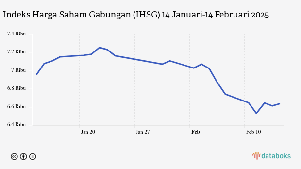 Jelang Pembagian Dividen, IHSG Ditutup Menguat (Jumat, 14 Februari 2025)