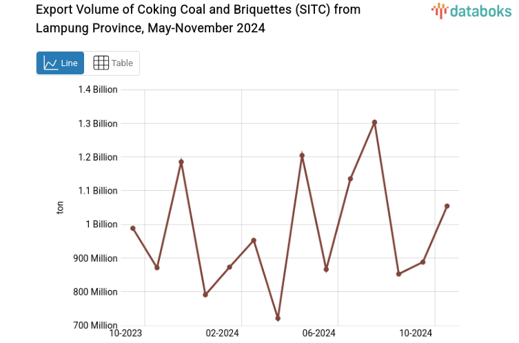 Export Volume of Coking Coal and Briquettes (SITC) from Lampung Province, May-November 2024