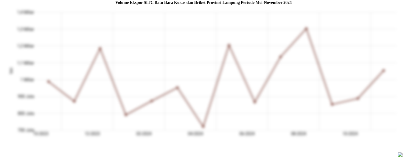 Volume Ekspor SITC Batu Bara Kokas dan Briket Provinsi Lampung Periode Mei-November 2024