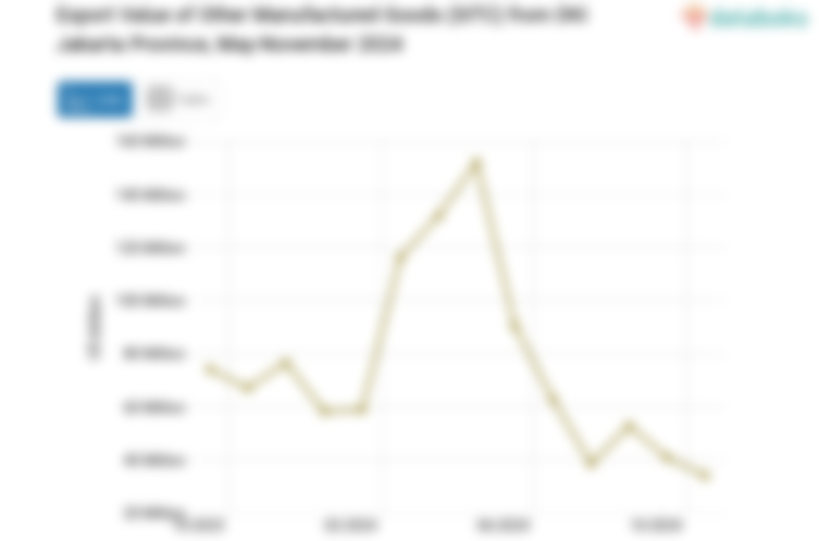 Provinsi DKI Jakarta Ekspor US$34,21 Juta Hasil Industri Lainnya