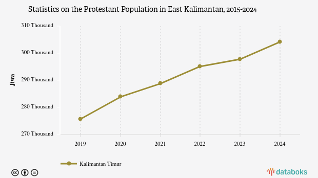7,5% Penduduk di Kalimantan Timur Beragama Protestan