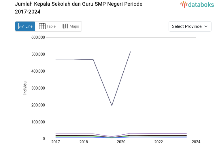 Statistik Jumlah Kepala Sekolah dan Guru SMP Negeri Periode 2017-2024
