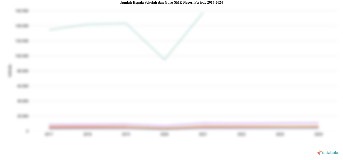 Statistik Jumlah Kepala Sekolah dan Guru SMK Negeri Periode 2017-2024