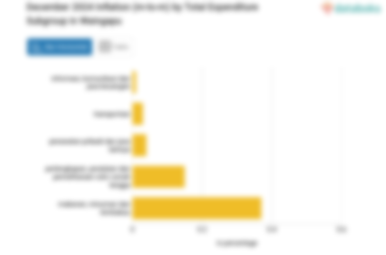 Harga Transportasi di Waingapu Bulan Desember Naik 0,01%