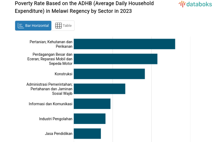 Poverty Rate Based on the ADHB (Average Daily Household Expenditure) in Melawi Regency by Sector in 2023
