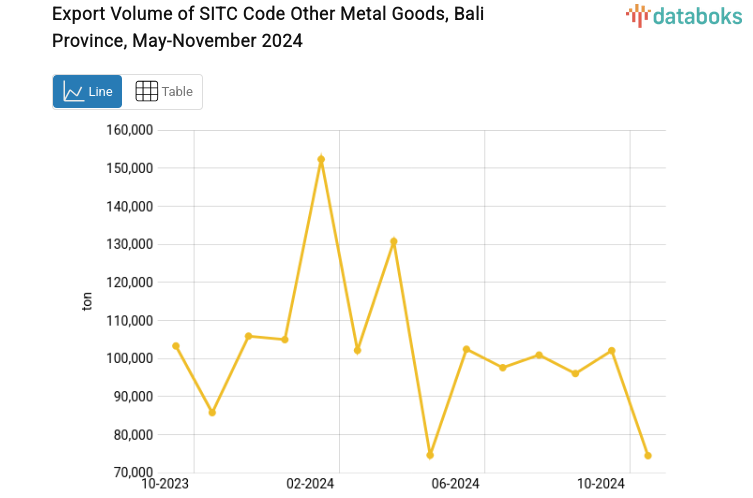 Export Volume of SITC Code Other Metal Goods, Bali Province, May-November 2024